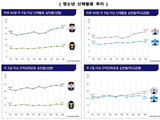 청소년 신체활동, 세계 최하위 수준