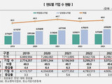 여성 중소기업 337만개 역대 최대