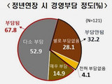 기업 72%, 정년연장 대신 퇴직 후 재고용 선호