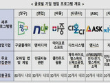 '구글·MS 등 글로벌 협업 프로그램' 창업기업 모집