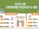 “임금은 상승, 격차는 추락”…노동시장 양극화 경고