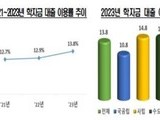 장학금 줄고 대출 늘어…대학생 부담 커진다