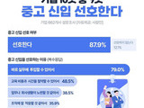기업 10곳 중 9곳, 실무중심 '중고 신입' 선호