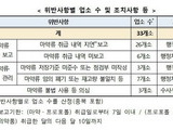 식약처, 마약류 취급·관리 위반 의료기관 33곳 적발