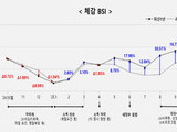 소상공인 경기체감, 5년 만에 최고치