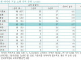 한국 진출 희망 글로벌 기업들 '인지도 3%로 낮아'
