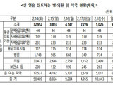 설 연휴 문여는 병원 '하루 평균 9600곳' 진료
