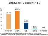 중소기업 근로자 81.8%, 퇴직연금 도입 찬성
