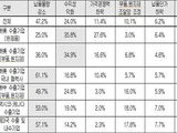 국내 제조업 60% 