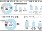 정보보호 중요성 알지만…기업 80%는 ‘사후 대응’