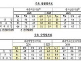 1분기 기업 성장 둔화, 수익성은 개선
