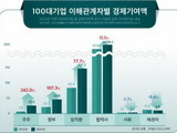 지난해 100대 기업 작년 경제기여액 