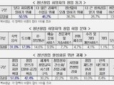 미취업 MZ세대 73% 창업희망 