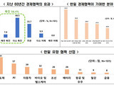 기업 56% 