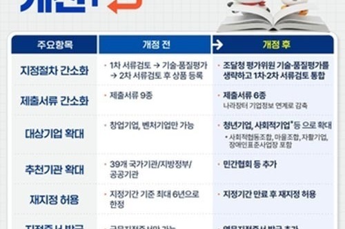 조달청, 청년·벤처기업 공공조달 진입 문턱 낮춘다