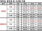 6월 모평 50만 돌파! N수생 폭발·사탐런 질주