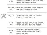 산학협력 선도 전문대 59곳 선정 '올해 1천45억 지원'