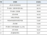 GMO 가공식품 '코스트코코리아'가 국내 수입 1위