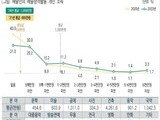 예술인 평균 연소득 1055만 원… 여전히 낮은 수준