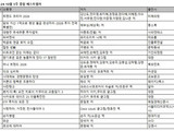 서점가 '경제경영'…베스트셀러 상위권 차지