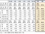 2월 비제조업 개선에 기업심리 반등