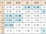 인종별 혈액형 차이…수혈 시스템 개선 시급