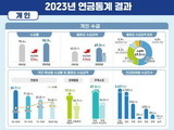60∼64세 절반이 연금소득 '제로'