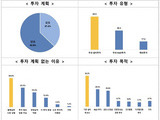 중견기업 37.2% “하반기 투자 계획 있어”