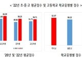 초중고 학생들의 경제이해력 점수...평균은 60점