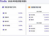 외식업 트렌드: 한식창업↑, 30대 남성 소비 1위