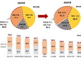 대기업 채용 위축…상반기 61% 
