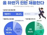 기업 10곳 중 4곳, 하반기 '채용 연계' 인턴 뽑는다