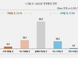 중소기업 83.5%, 