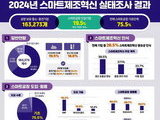 중소기업 스마트공장 도입 19.5% 