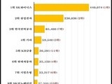지난해 상장사 영업이익 189조 '사상 최대'