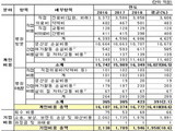 식중독으로 사회·경제적 손실 '연간 1조8532억' 발생