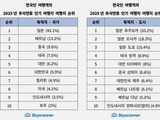추석 여행은 단거리·짧게
