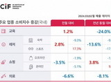 고물가에 교육비마져 전년比 매출 24% 급감