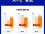 하반기 채용, 대기업↑, 중견기업 ↓