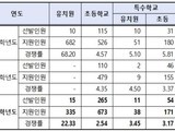  서울 공립교사 임용시험 경쟁률 하락, 지원자는 증가