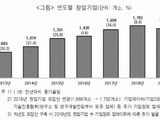 최근 7년 보건산업 분야 신규 창업기업 2배 증가