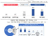 소상공인 워라벨 양극화 뚜렸해져