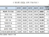 백내장 수술, 주요 수술 중 최다빈도 기록