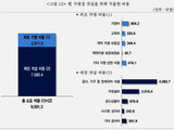 프랜차이즈 평균 창업비 9591만원 