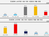 소비쿠폰 효과 ‘소상공인 70.3% 만족'