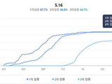 코로나 신규확진 104일만에 