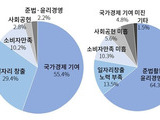 기업호감도 10년 전보다 7.3p 상승···사회공헌 ‘긍정’