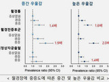 월경장애 여성, 우울감 위험 최대 2.8배 높아