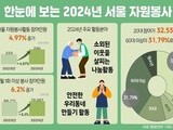 서울시 자원봉사자 4.97% 증가, 20대와 60대 이상 주도
