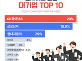 대기업 취업 선호도 1위 'SK하이닉스'